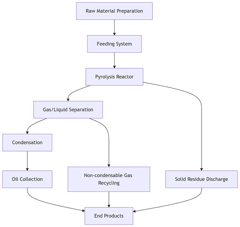 Operating Mechanism and Process Flow