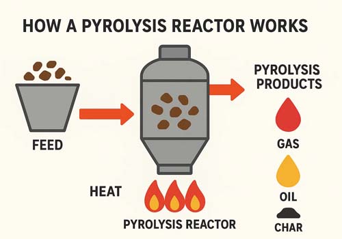 HOW A PYROLYSIS REACTOR WORKS