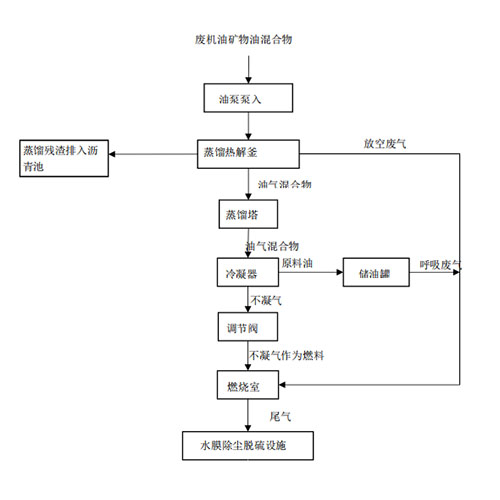 How Waste Oil Distillation Works