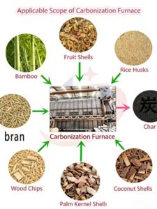 Applications of continuous carbonization furnaces