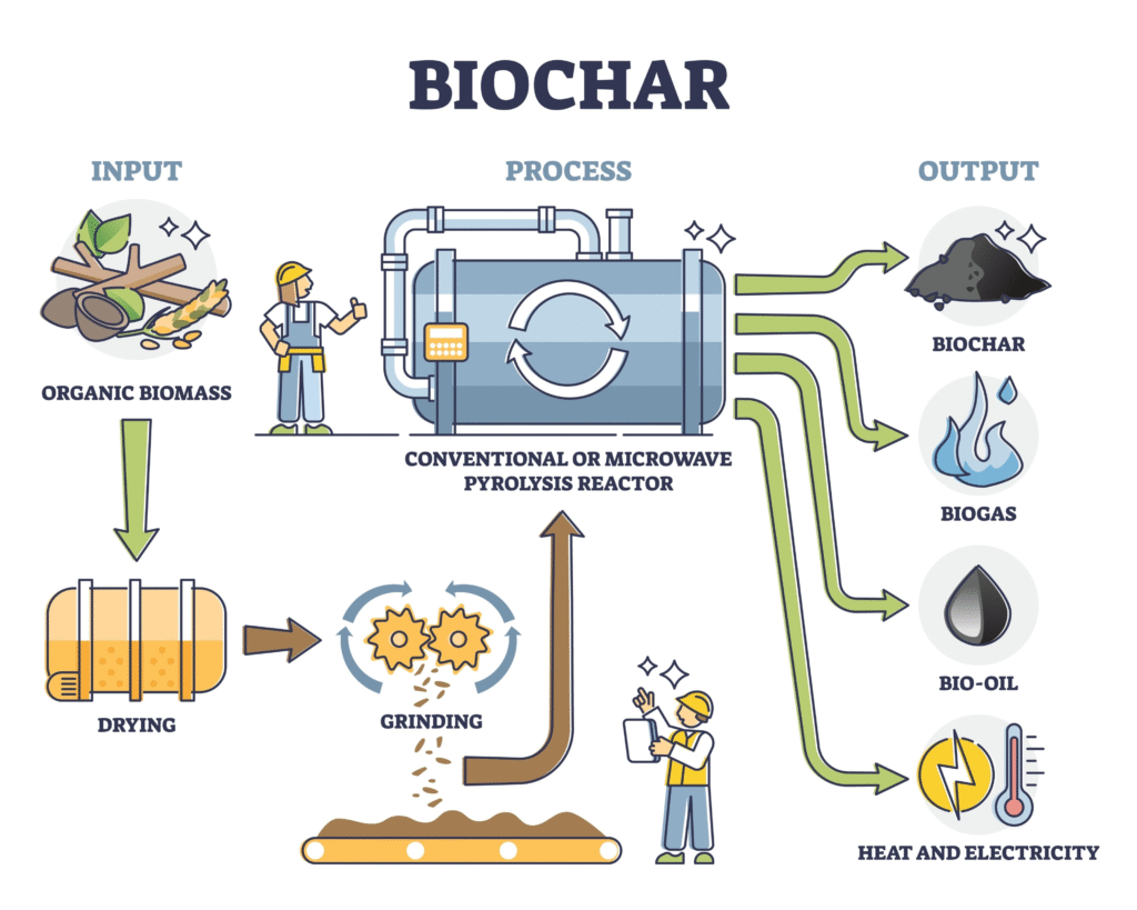 Pyrolysis Biochar Production