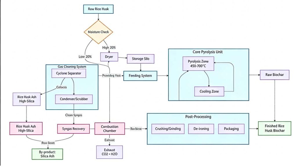 Rice husk carbonization process