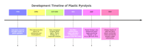 development timeline of plastic pyrolysis