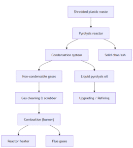 plastic pyrolysis process flow